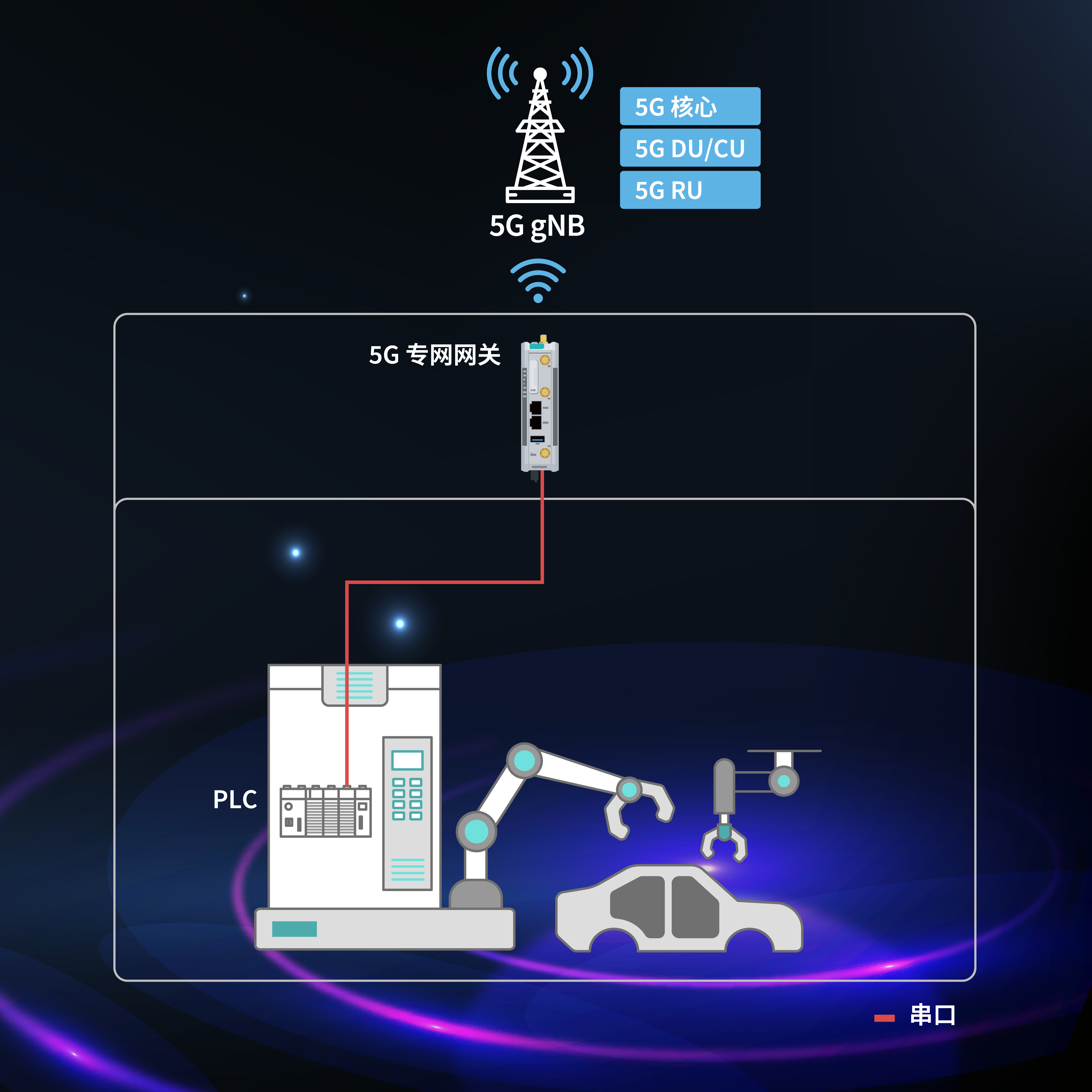 带有 5G 网关的 5G 专网，连接工厂中的 PLC 和机械臂，展示了  5G 网络连入工厂系统，提高自动化水平。PLC 通过串口连接到 5G 网关。