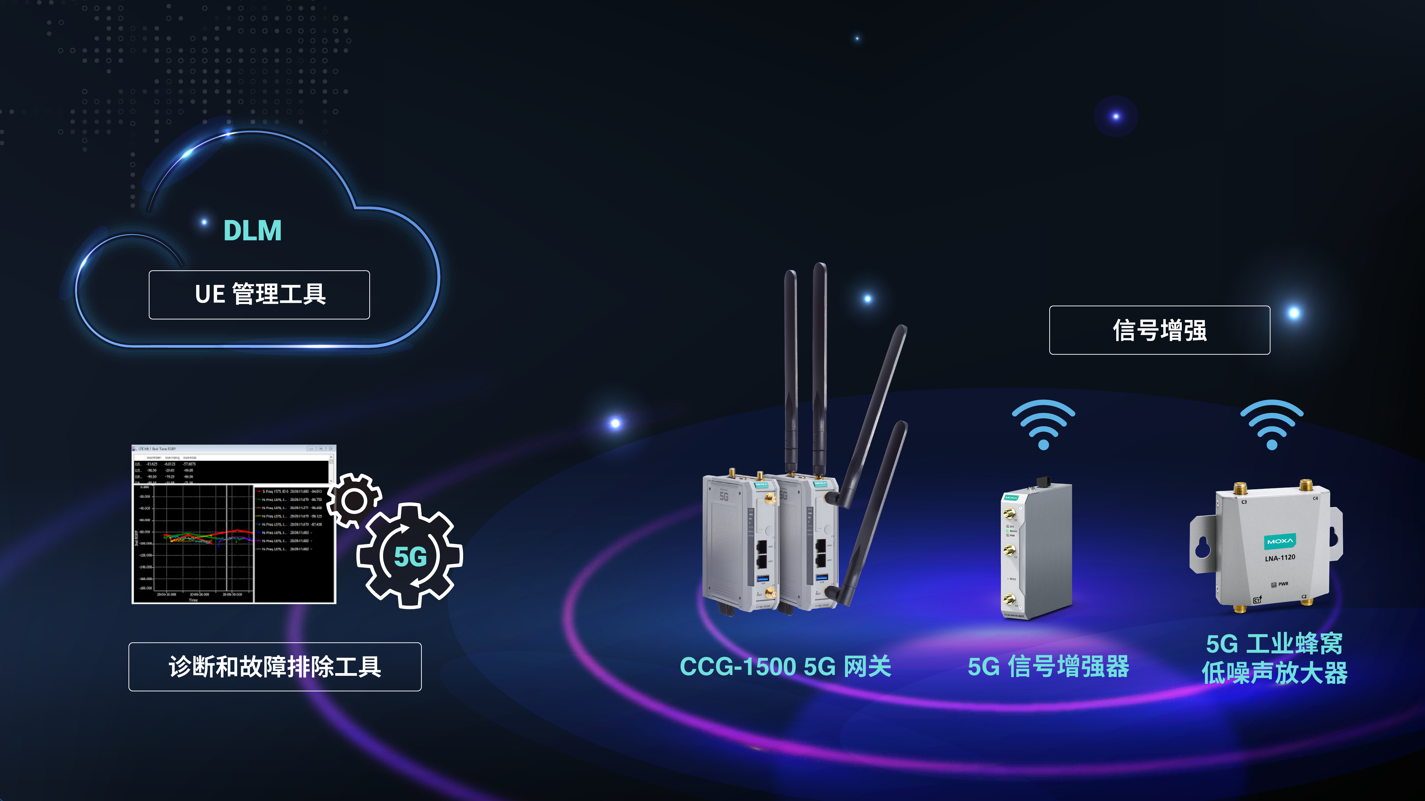 Moxa 助力构建强大的 5G 专网，提供 UE 管理工具——设备生命周期管理软件 (DLM)、5G 网关、5G 信号增强器，以及可增强无线信号的 5G 低噪声放大器 (LNA)，同时还推出了诊断和故障排除工具，可用于监控和优化网络性能。