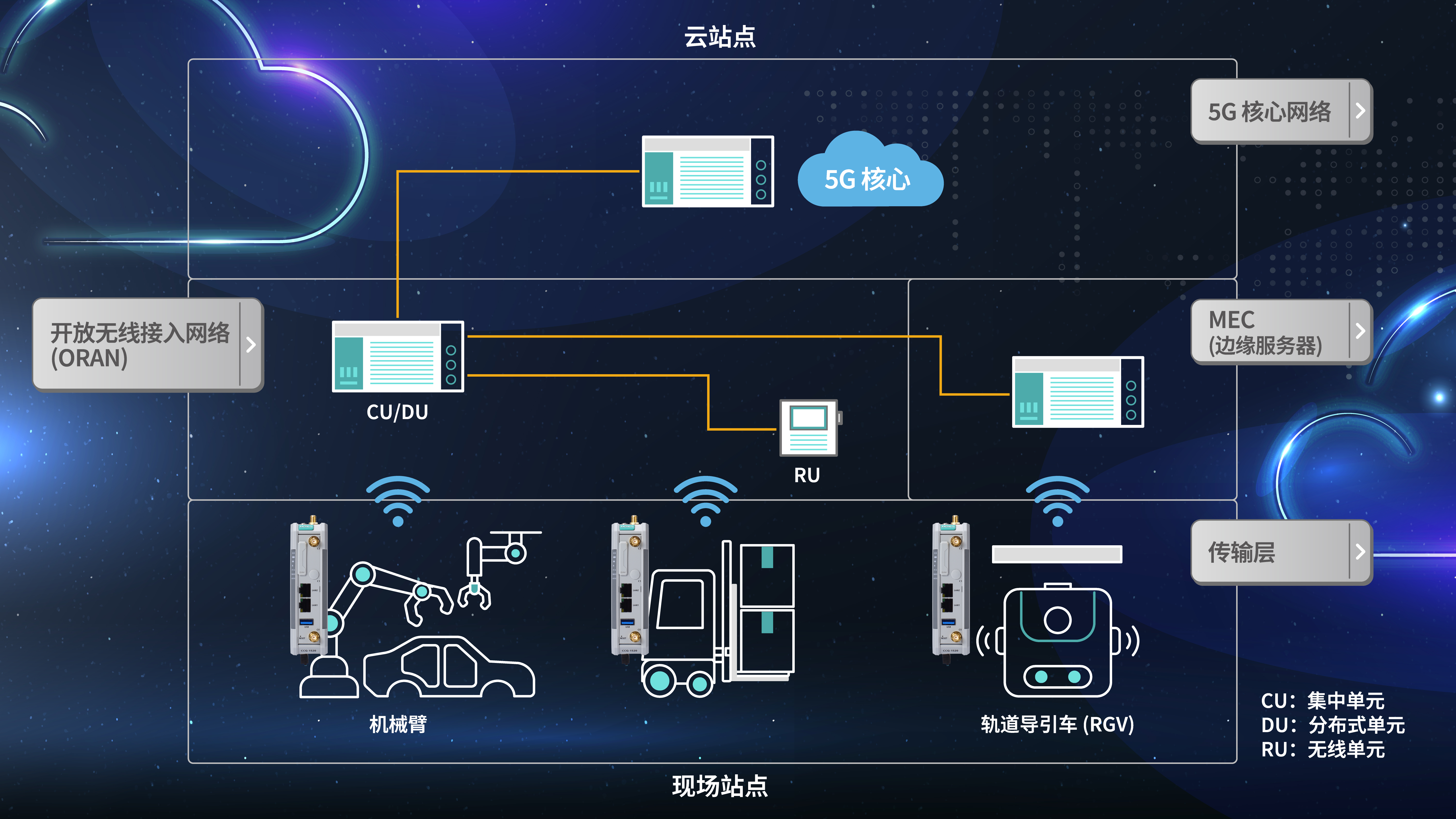 5G 专网由5G 核心网络、多接入边缘计算 (MEC) 服务器、开放无线接入网络 (ORAN) 和传输层组成。。MEC 服务器与 CU 和 DU 相连，实现工业自动化应用。