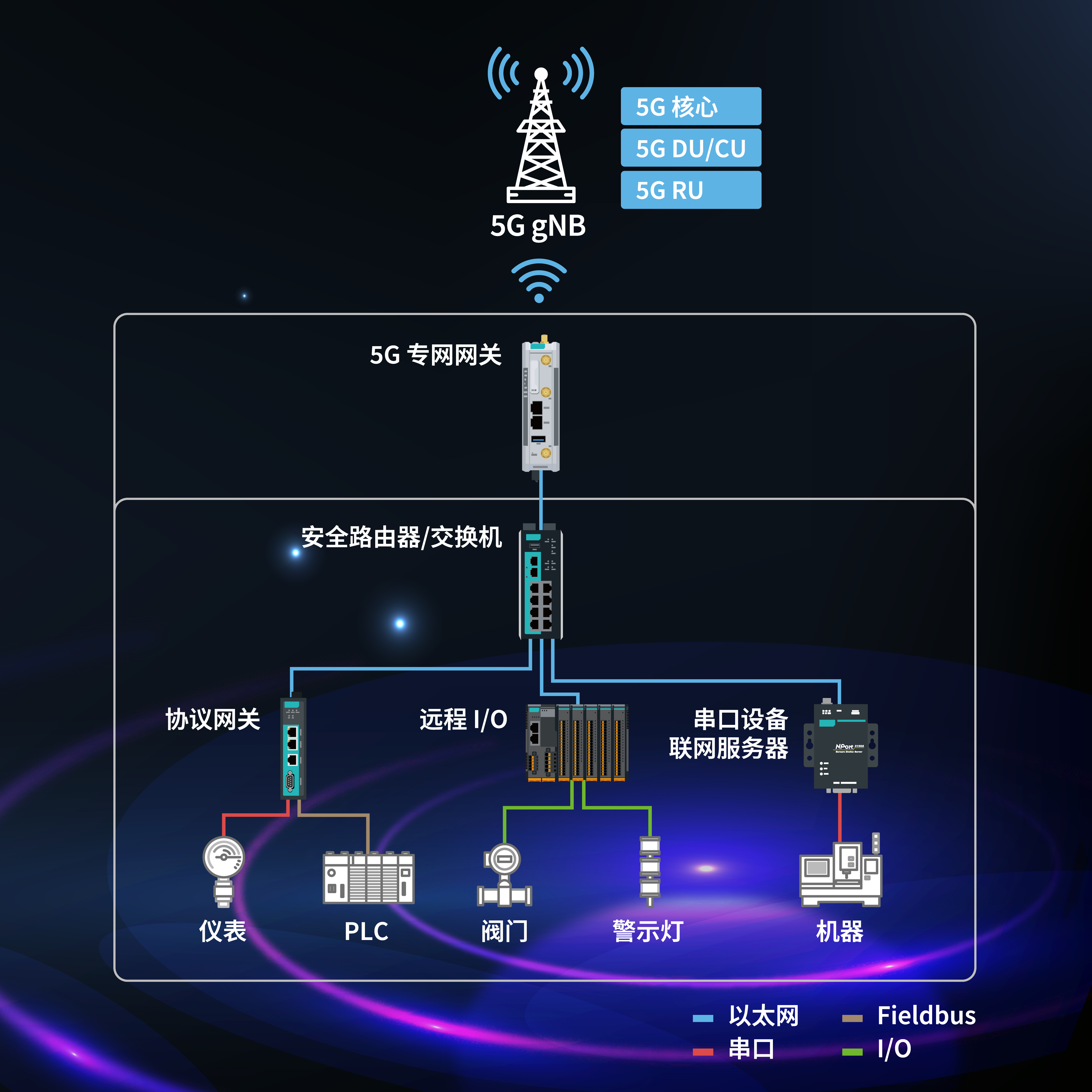 5G 专网包括核心网络、DU/CU 和 RU，通过 5G 网关、路由器、协议网关以及 PLC、阀门和警示灯等设备连接到工业控制系统。