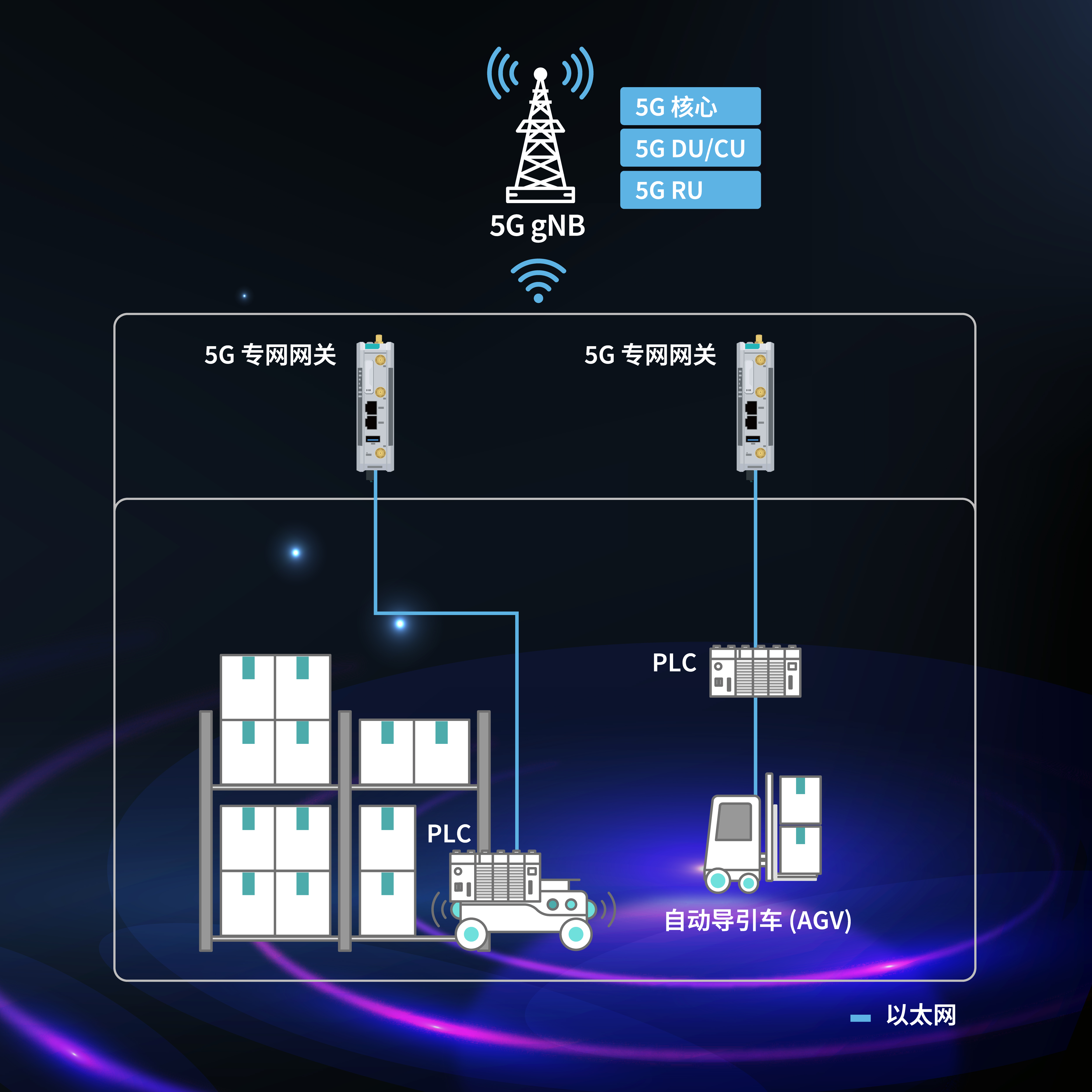  5G 专网通过 PLC 和 5G 网关连接仓库自动导引车 AGV，并链接到 5G 核心。它突出了低延迟、高带宽和增强的工业自动化安全性。