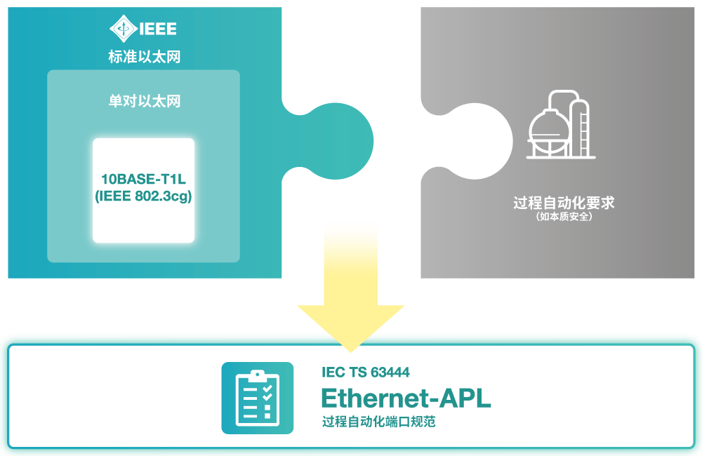 Ethernet-APL combines 10BASE-T1L single-pair Ethernet technology with unique process automation requirements, including intrinsic safety, to achieve IEC TS 63444 compliance.