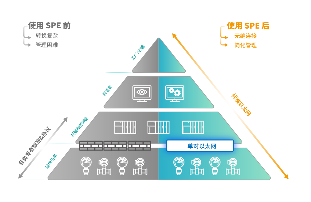 对比两种工业网络架构的金字塔图：具有专有协议的复杂连接（之前）和使用单对以太网的完全统一、精简的系统（之后）。