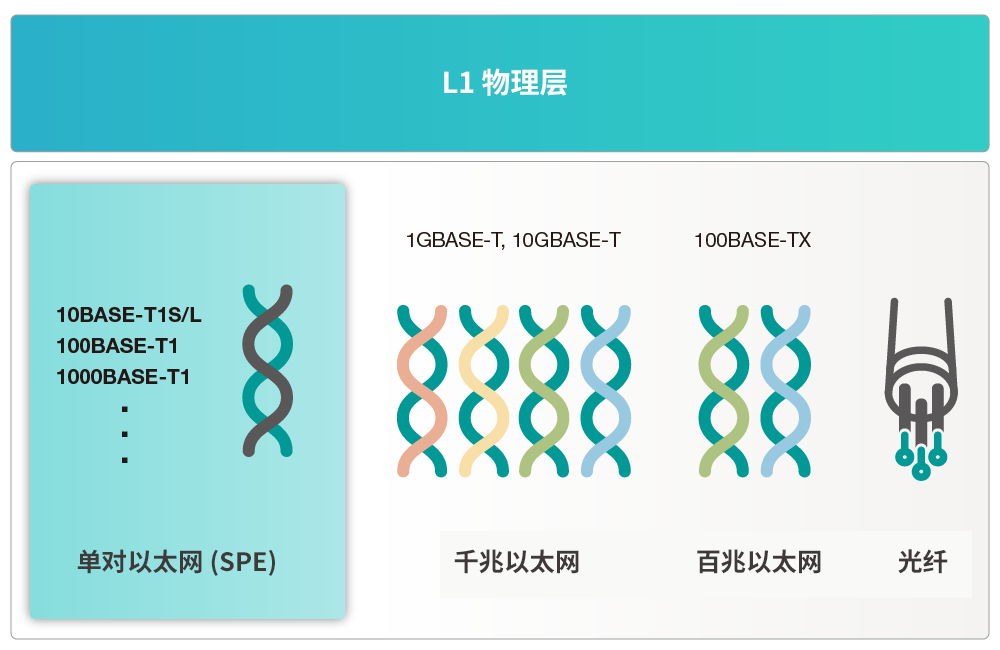  76 / 5,000 SPE 与物理层其他以太网标准的比较图。