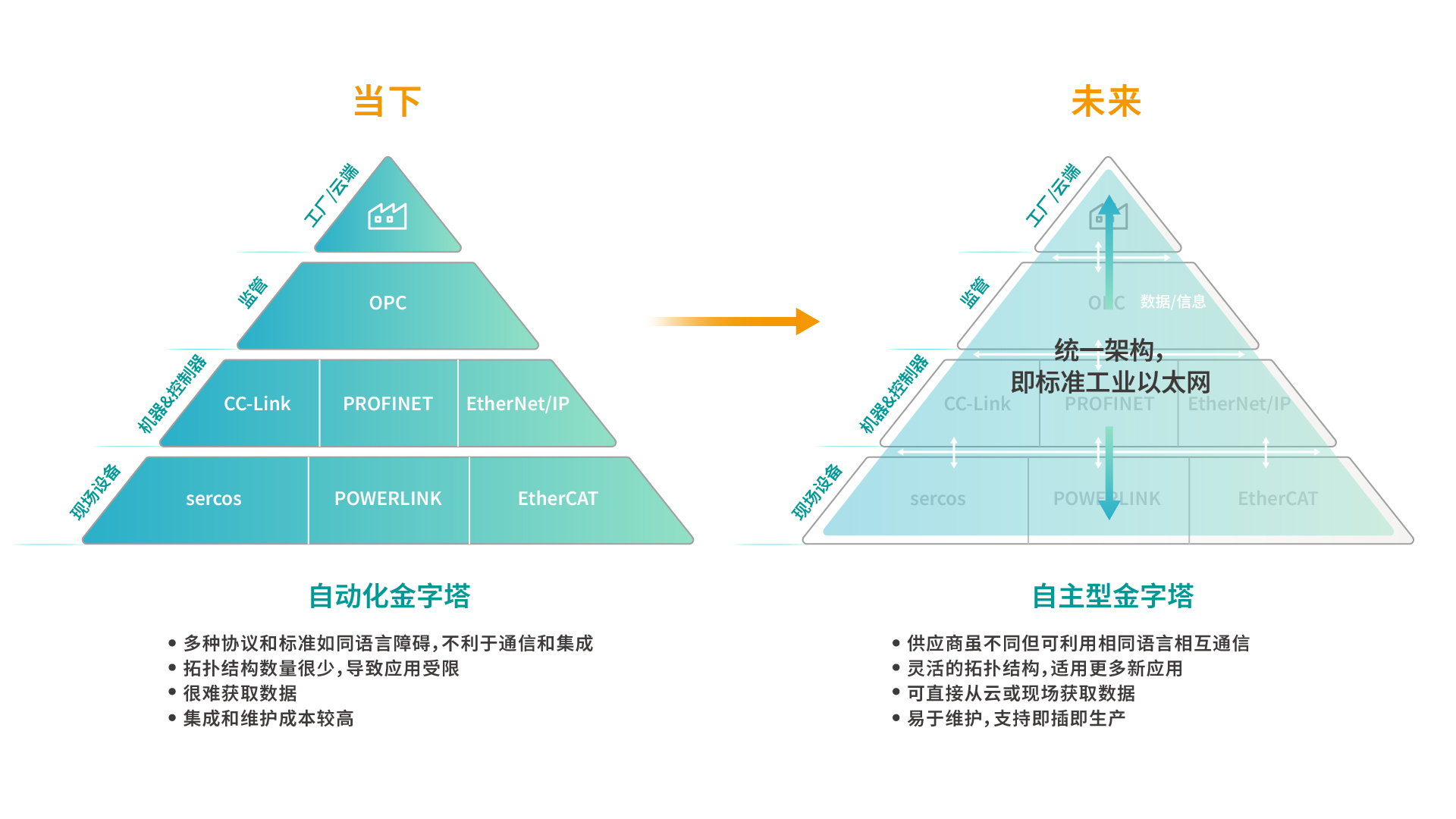 从复杂的多层自动化金字塔转变为便捷的自主金字塔，使用 TSN 提高工业自动化的互操作性、灵活性和效率。